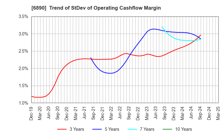 6890 Ferrotec Holdings Corporation: Trend of StDev of Operating Cashflow Margin