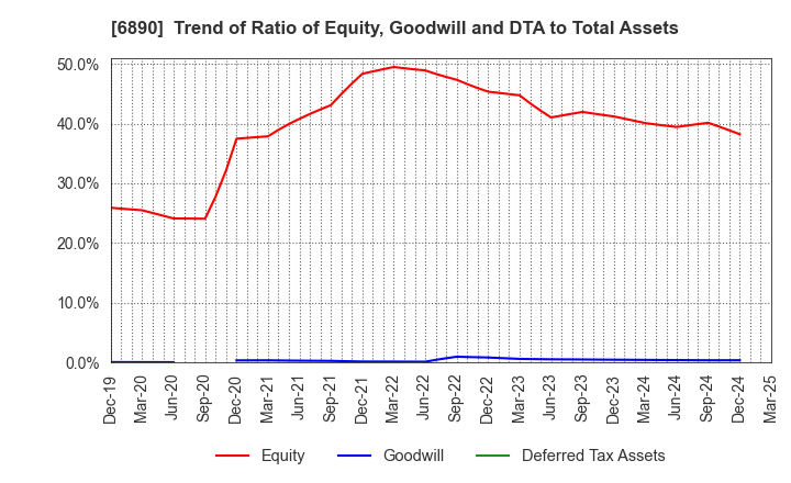 6890 Ferrotec Holdings Corporation: Trend of Ratio of Equity, Goodwill and DTA to Total Assets