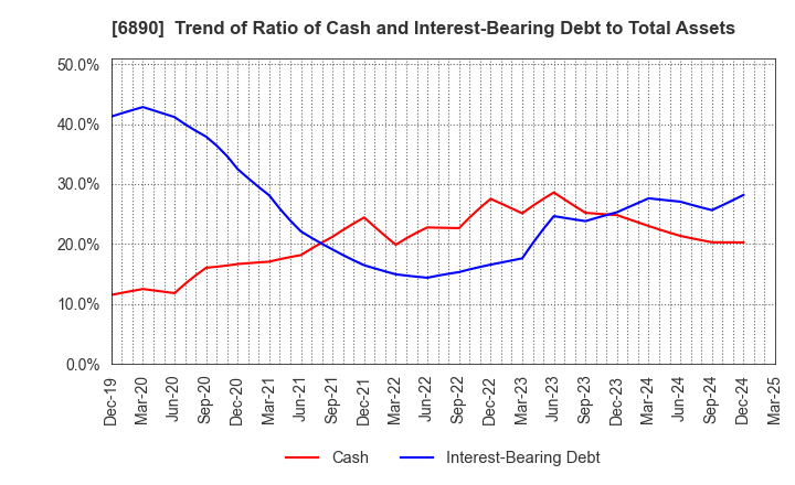 6890 Ferrotec Holdings Corporation: Trend of Ratio of Cash and Interest-Bearing Debt to Total Assets