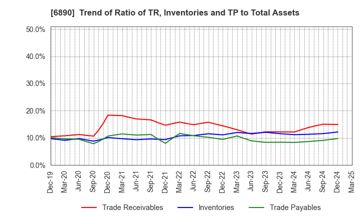 6890 Ferrotec Holdings Corporation: Trend of Ratio of TR, Inventories and TP to Total Assets