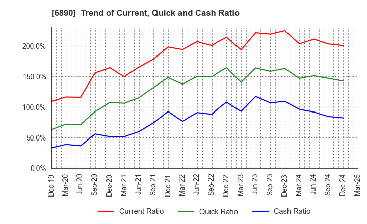 6890 Ferrotec Holdings Corporation: Trend of Current, Quick and Cash Ratio