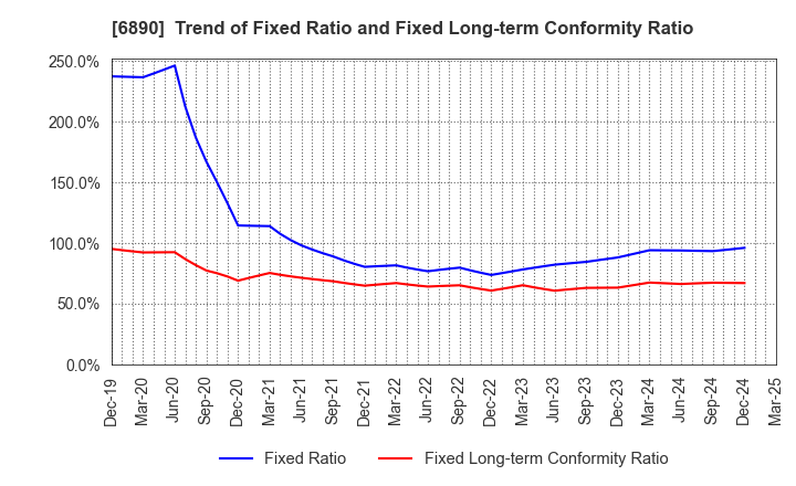 6890 Ferrotec Holdings Corporation: Trend of Fixed Ratio and Fixed Long-term Conformity Ratio