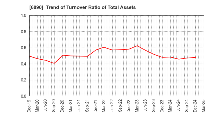6890 Ferrotec Holdings Corporation: Trend of Turnover Ratio of Total Assets