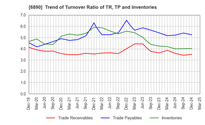 6890 Ferrotec Holdings Corporation: Trend of Turnover Ratio of TR, TP and Inventories