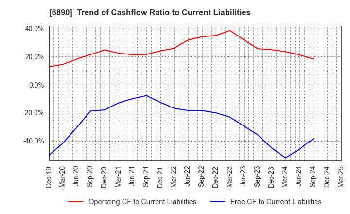 6890 Ferrotec Holdings Corporation: Trend of Cashflow Ratio to Current Liabilities