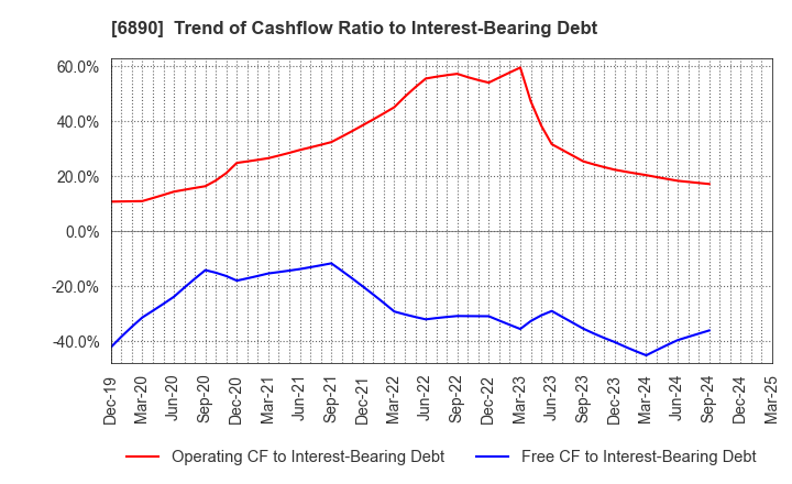 6890 Ferrotec Holdings Corporation: Trend of Cashflow Ratio to Interest-Bearing Debt