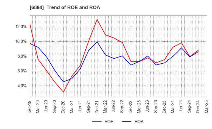 6894 PULSTEC INDUSTRIAL CO.,LTD.: Trend of ROE and ROA