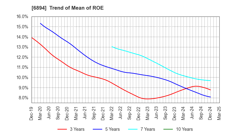 6894 PULSTEC INDUSTRIAL CO.,LTD.: Trend of Mean of ROE