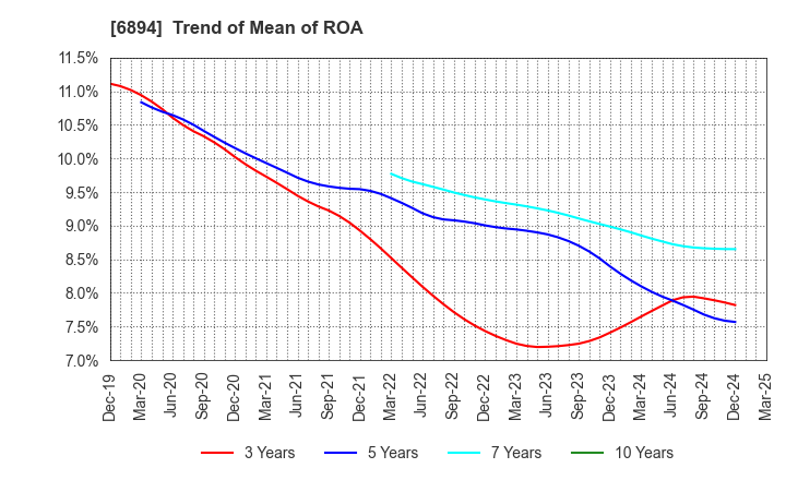 6894 PULSTEC INDUSTRIAL CO.,LTD.: Trend of Mean of ROA