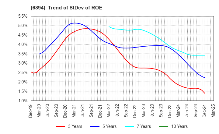 6894 PULSTEC INDUSTRIAL CO.,LTD.: Trend of StDev of ROE