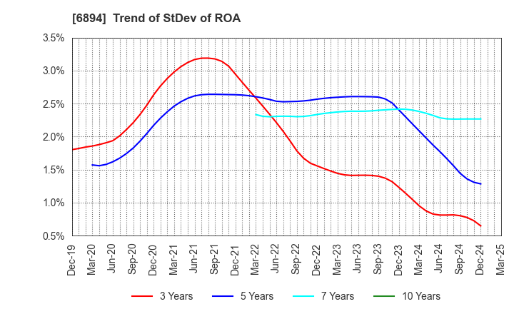 6894 PULSTEC INDUSTRIAL CO.,LTD.: Trend of StDev of ROA