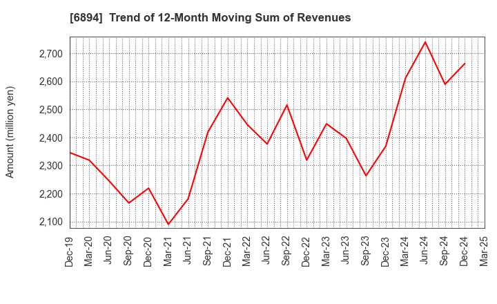 6894 PULSTEC INDUSTRIAL CO.,LTD.: Trend of 12-Month Moving Sum of Revenues