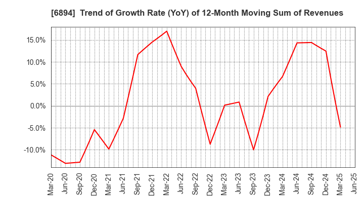 6894 PULSTEC INDUSTRIAL CO.,LTD.: Trend of Growth Rate (YoY) of 12-Month Moving Sum of Revenues
