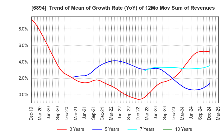 6894 PULSTEC INDUSTRIAL CO.,LTD.: Trend of Mean of Growth Rate (YoY) of 12Mo Mov Sum of Revenues