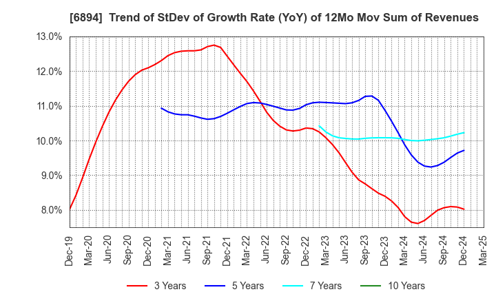 6894 PULSTEC INDUSTRIAL CO.,LTD.: Trend of StDev of Growth Rate (YoY) of 12Mo Mov Sum of Revenues