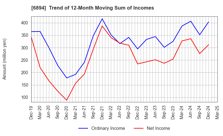 6894 PULSTEC INDUSTRIAL CO.,LTD.: Trend of 12-Month Moving Sum of Incomes