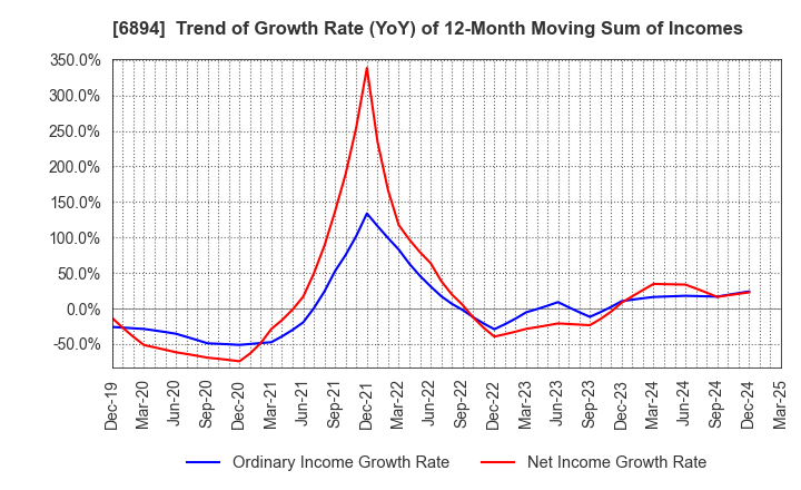 6894 PULSTEC INDUSTRIAL CO.,LTD.: Trend of Growth Rate (YoY) of 12-Month Moving Sum of Incomes