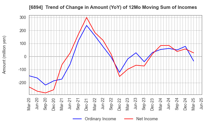 6894 PULSTEC INDUSTRIAL CO.,LTD.: Trend of Change in Amount (YoY) of 12Mo Moving Sum of Incomes
