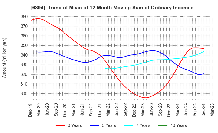 6894 PULSTEC INDUSTRIAL CO.,LTD.: Trend of Mean of 12-Month Moving Sum of Ordinary Incomes