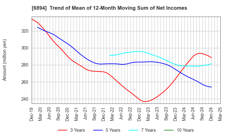 6894 PULSTEC INDUSTRIAL CO.,LTD.: Trend of Mean of 12-Month Moving Sum of Net Incomes