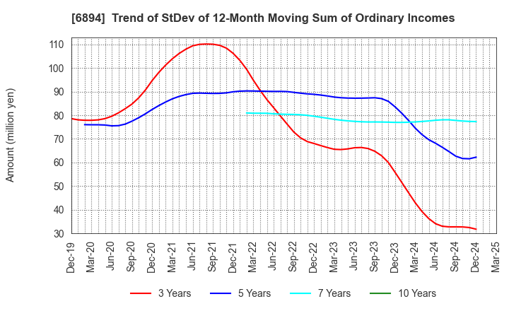 6894 PULSTEC INDUSTRIAL CO.,LTD.: Trend of StDev of 12-Month Moving Sum of Ordinary Incomes