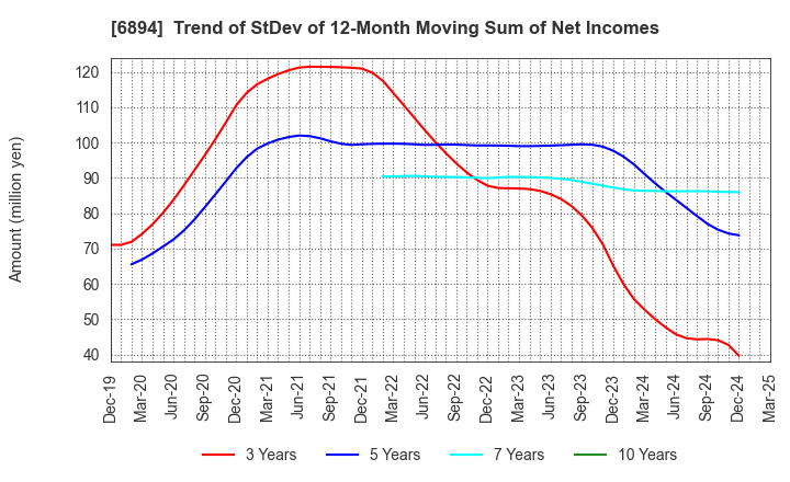 6894 PULSTEC INDUSTRIAL CO.,LTD.: Trend of StDev of 12-Month Moving Sum of Net Incomes