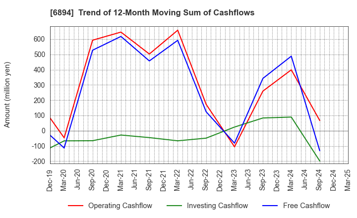 6894 PULSTEC INDUSTRIAL CO.,LTD.: Trend of 12-Month Moving Sum of Cashflows