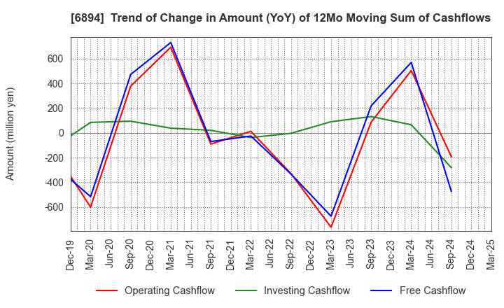 6894 PULSTEC INDUSTRIAL CO.,LTD.: Trend of Change in Amount (YoY) of 12Mo Moving Sum of Cashflows