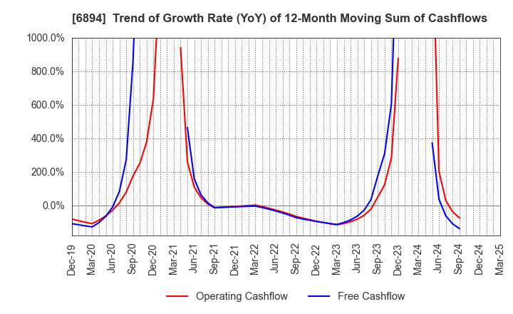 6894 PULSTEC INDUSTRIAL CO.,LTD.: Trend of Growth Rate (YoY) of 12-Month Moving Sum of Cashflows