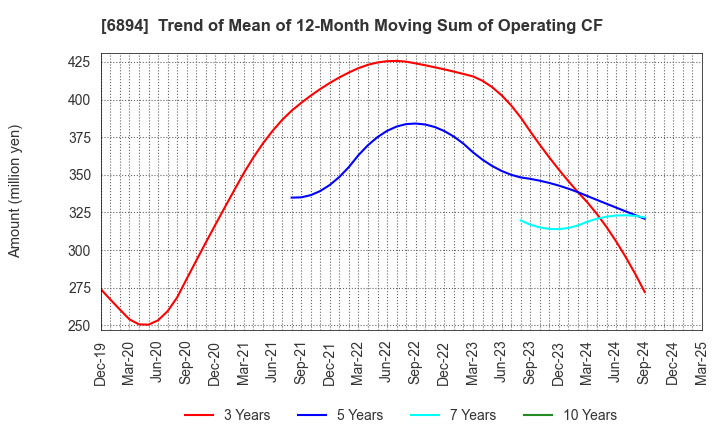 6894 PULSTEC INDUSTRIAL CO.,LTD.: Trend of Mean of 12-Month Moving Sum of Operating CF
