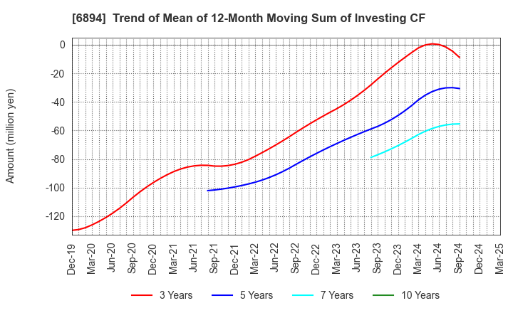 6894 PULSTEC INDUSTRIAL CO.,LTD.: Trend of Mean of 12-Month Moving Sum of Investing CF