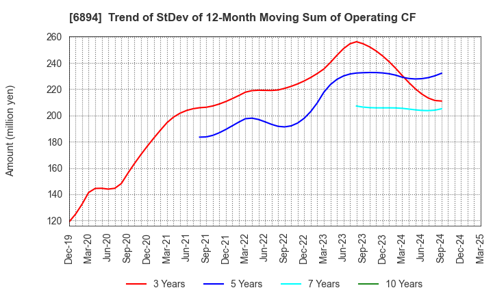 6894 PULSTEC INDUSTRIAL CO.,LTD.: Trend of StDev of 12-Month Moving Sum of Operating CF
