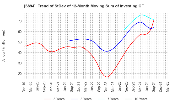 6894 PULSTEC INDUSTRIAL CO.,LTD.: Trend of StDev of 12-Month Moving Sum of Investing CF