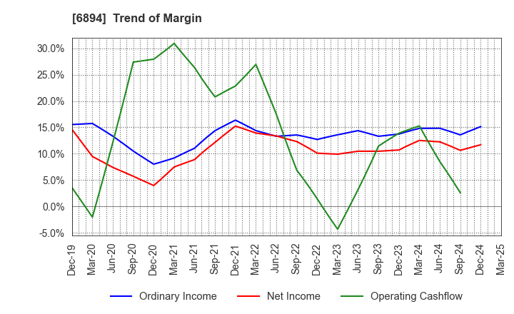 6894 PULSTEC INDUSTRIAL CO.,LTD.: Trend of Margin