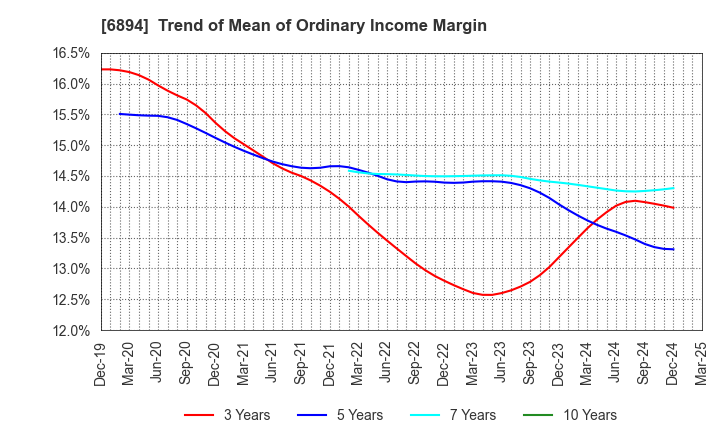 6894 PULSTEC INDUSTRIAL CO.,LTD.: Trend of Mean of Ordinary Income Margin