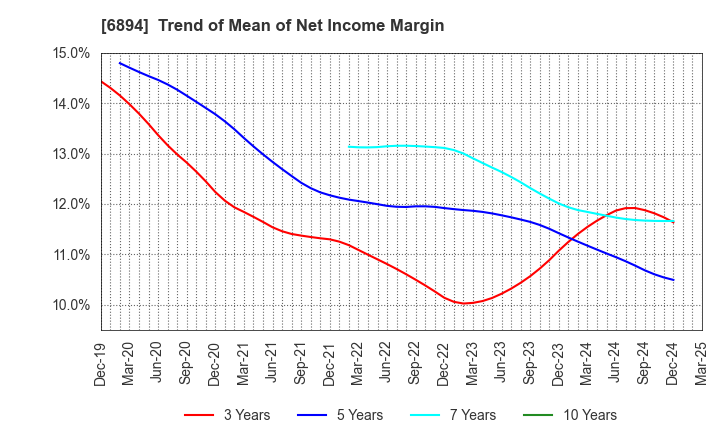 6894 PULSTEC INDUSTRIAL CO.,LTD.: Trend of Mean of Net Income Margin