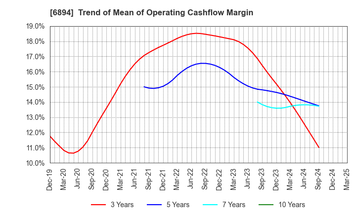 6894 PULSTEC INDUSTRIAL CO.,LTD.: Trend of Mean of Operating Cashflow Margin
