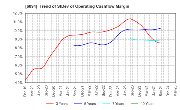 6894 PULSTEC INDUSTRIAL CO.,LTD.: Trend of StDev of Operating Cashflow Margin
