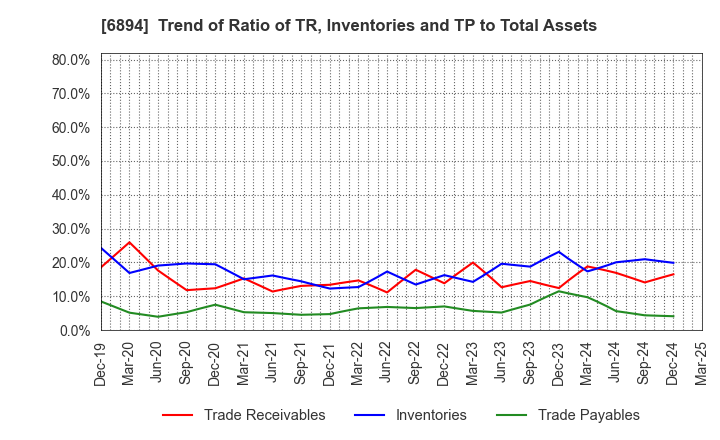 6894 PULSTEC INDUSTRIAL CO.,LTD.: Trend of Ratio of TR, Inventories and TP to Total Assets
