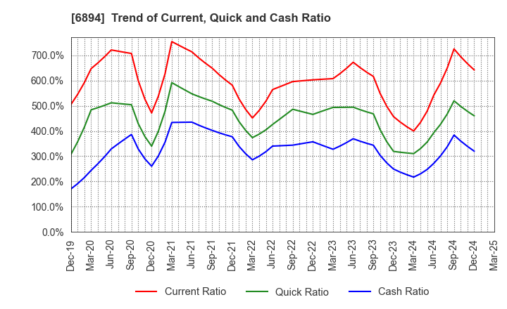 6894 PULSTEC INDUSTRIAL CO.,LTD.: Trend of Current, Quick and Cash Ratio