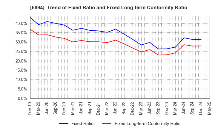 6894 PULSTEC INDUSTRIAL CO.,LTD.: Trend of Fixed Ratio and Fixed Long-term Conformity Ratio