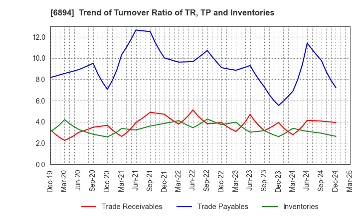 6894 PULSTEC INDUSTRIAL CO.,LTD.: Trend of Turnover Ratio of TR, TP and Inventories