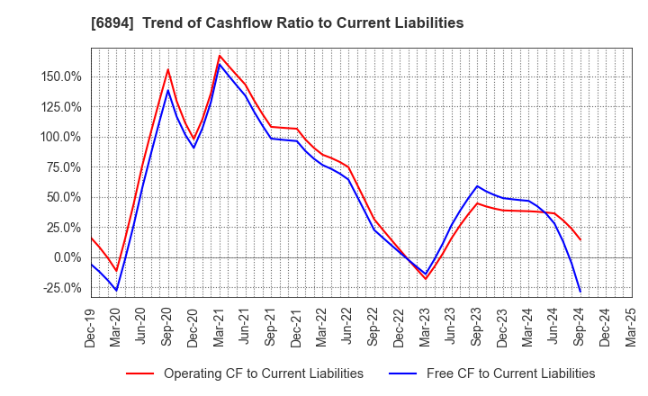 6894 PULSTEC INDUSTRIAL CO.,LTD.: Trend of Cashflow Ratio to Current Liabilities