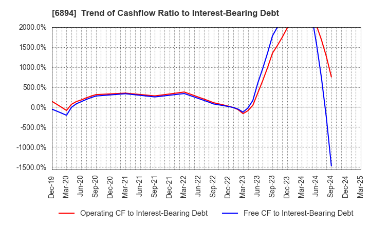 6894 PULSTEC INDUSTRIAL CO.,LTD.: Trend of Cashflow Ratio to Interest-Bearing Debt