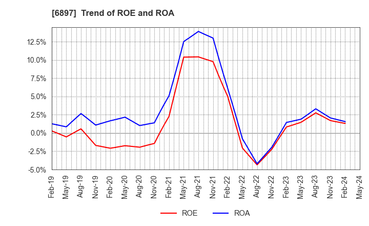6897 TWINBIRD CORPORATION: Trend of ROE and ROA