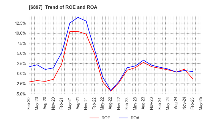 6897 TWINBIRD CORPORATION: Trend of ROE and ROA