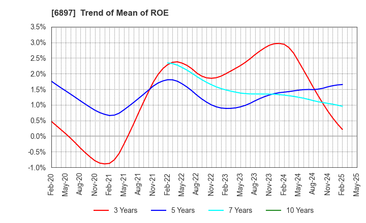 6897 TWINBIRD CORPORATION: Trend of Mean of ROE