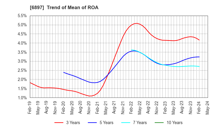 6897 TWINBIRD CORPORATION: Trend of Mean of ROA