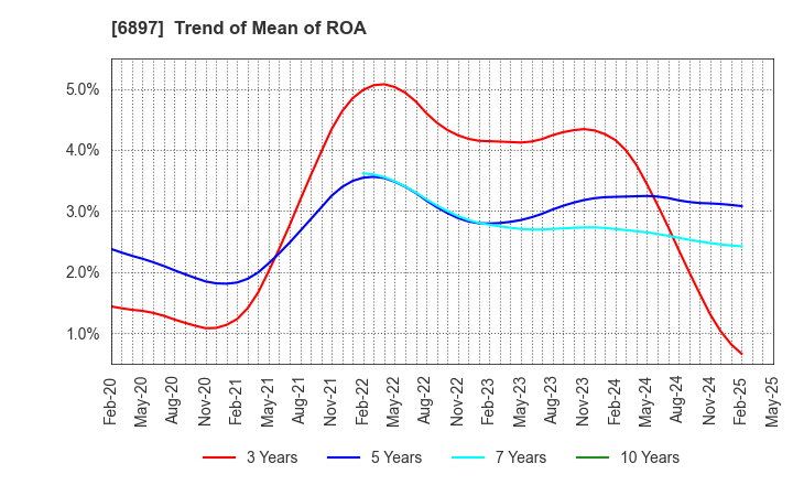 6897 TWINBIRD CORPORATION: Trend of Mean of ROA