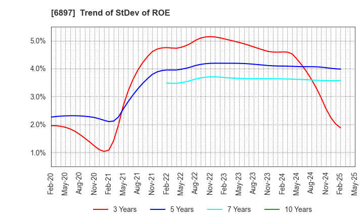 6897 TWINBIRD CORPORATION: Trend of StDev of ROE